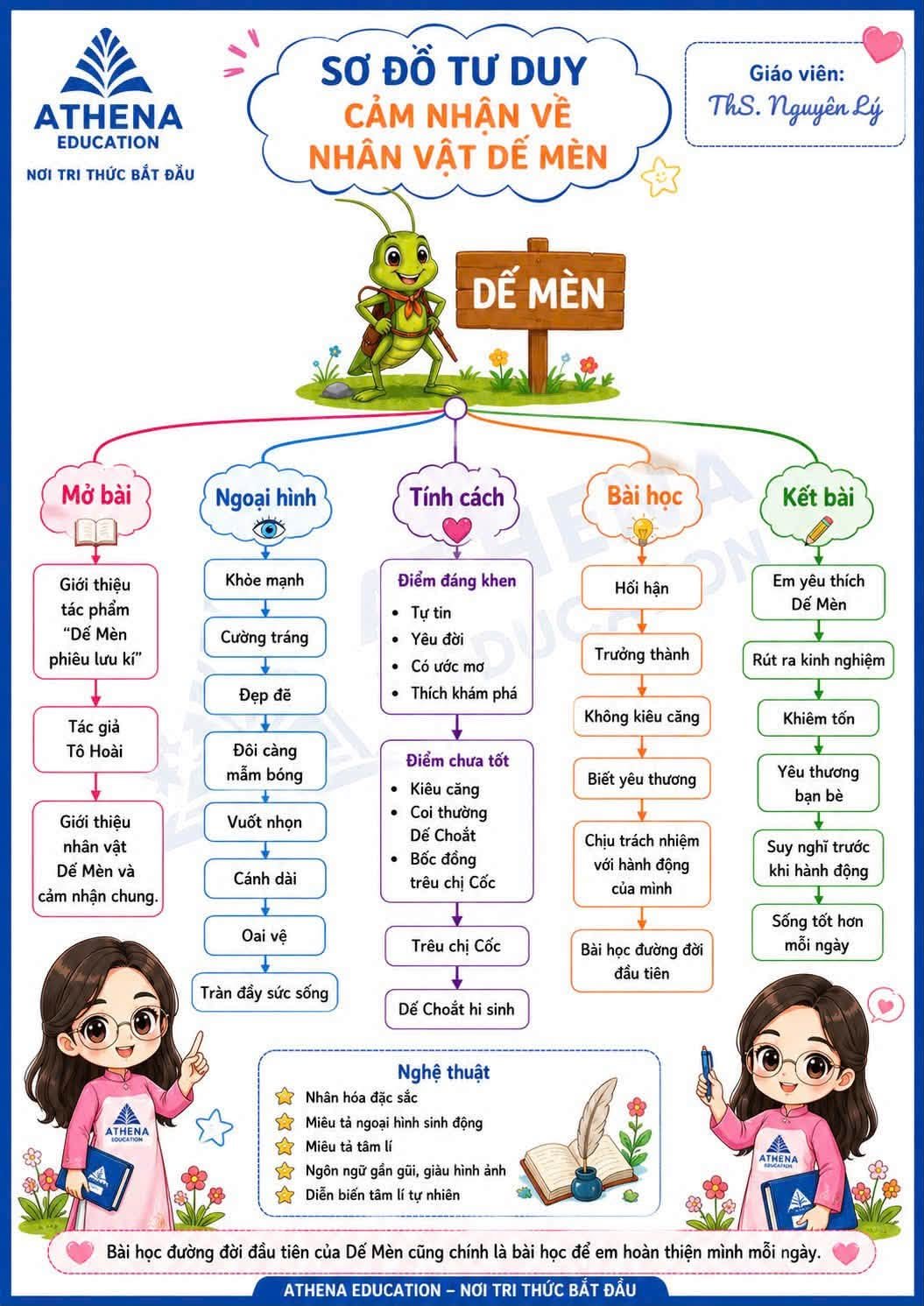 Sơ đồ tư duy cảm nhận về nhân vật Dế Mèn do cô Nguyên Lý soạn